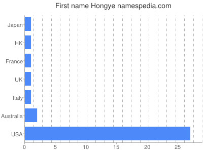 Given name Hongye
