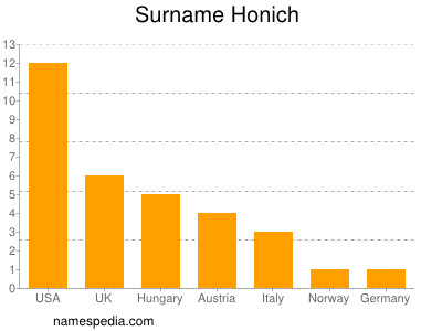 Surname Honich