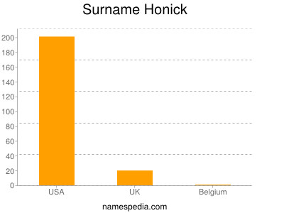 Surname Honick