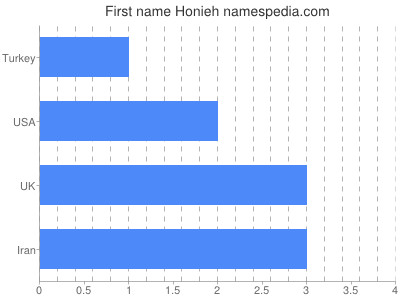 Given name Honieh