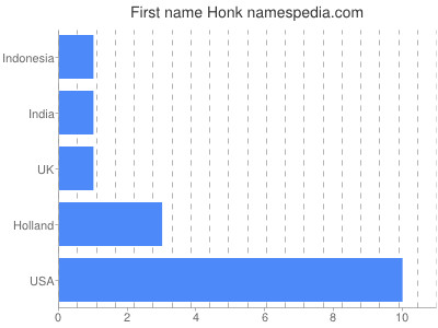 Given name Honk