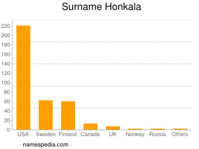 Surname Honkala