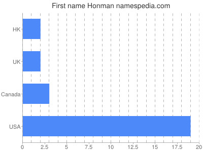 Given name Honman
