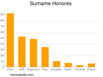 Surname Honores