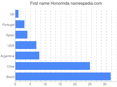 Given name Honorinda