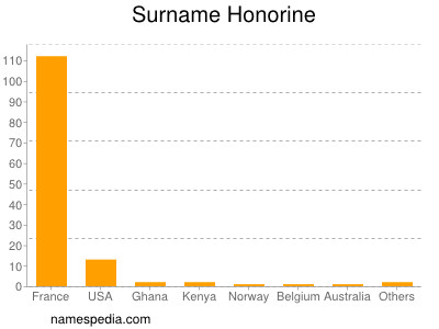 Surname Honorine