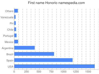 Given name Honorio