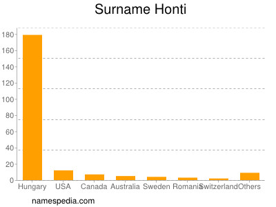 Surname Honti