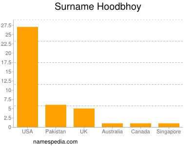 Surname Hoodbhoy