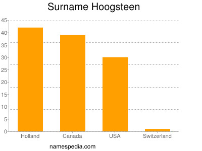 Surname Hoogsteen
