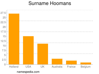 Surname Hoomans