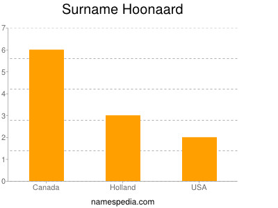 Surname Hoonaard