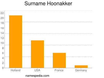 Surname Hoonakker