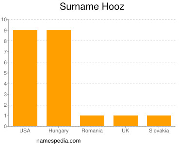 Surname Hooz
