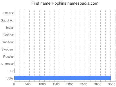 Given name Hopkins