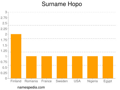 Surname Hopo