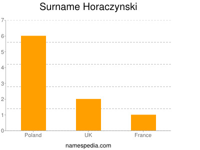 Surname Horaczynski