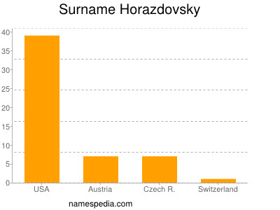 Surname Horazdovsky
