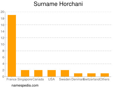 Surname Horchani