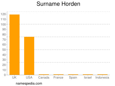 Surname Horden