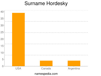 Surname Hordesky