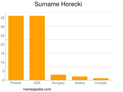 Surname Horecki