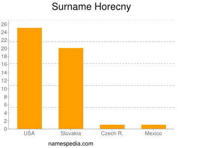 Surname Horecny