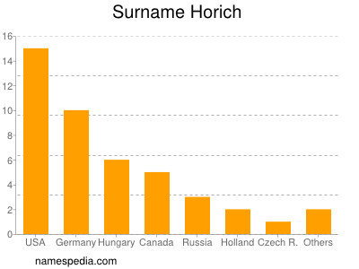 Surname Horich
