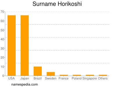 Surname Horikoshi
