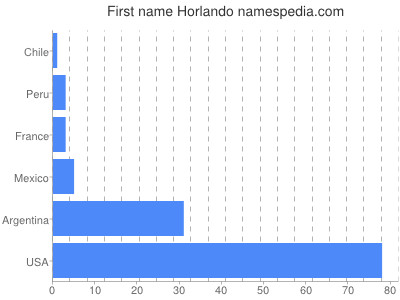 Given name Horlando