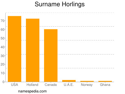 Surname Horlings