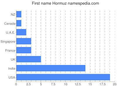 Given name Hormuz