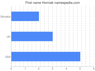 Given name Horniak