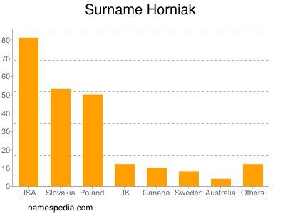 Surname Horniak