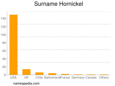 Surname Hornickel