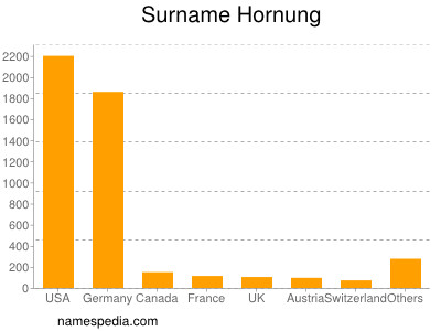 Surname Hornung