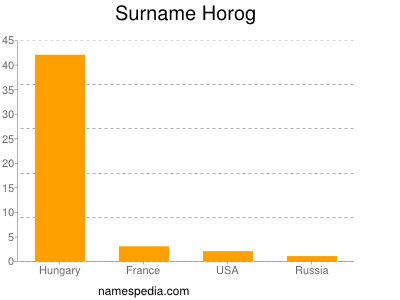 Surname Horog