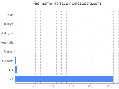 Given name Horrace