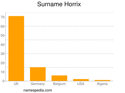 Surname Horrix