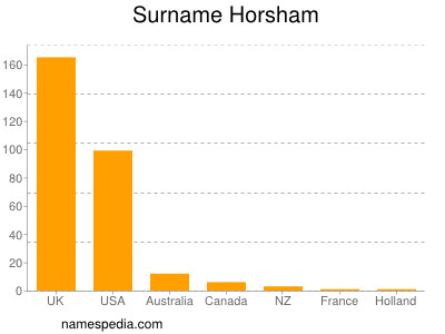Surname Horsham