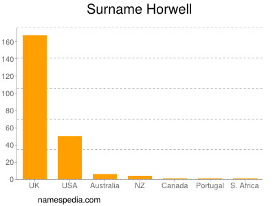 Surname Horwell