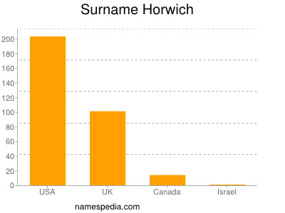 Surname Horwich