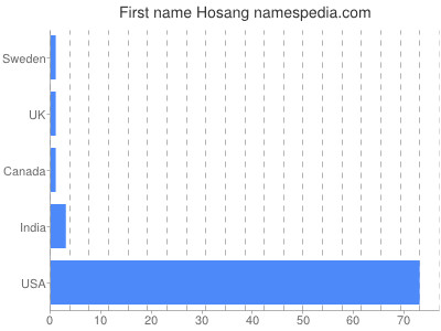 Given name Hosang