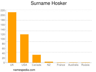 Surname Hosker