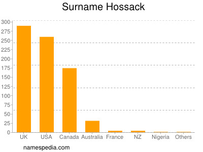 Surname Hossack