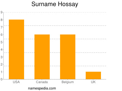 Surname Hossay