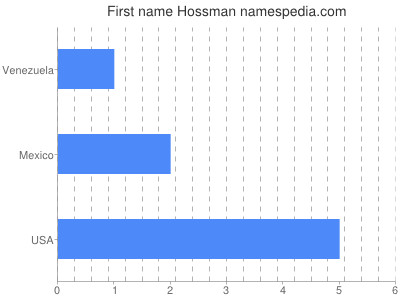 Given name Hossman