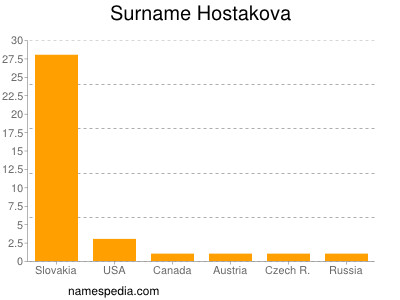 Surname Hostakova
