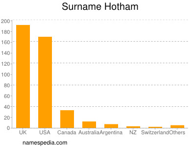 Surname Hotham