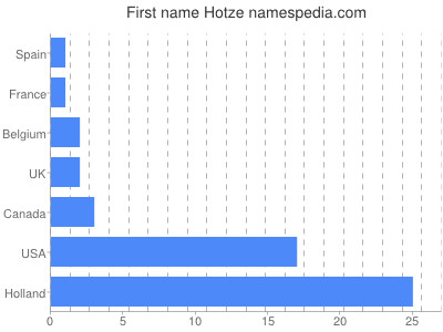 Given name Hotze